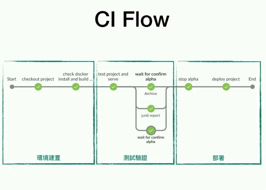 CI-CD流程-命令行方式与Jenkins-Blue-Ocean方式