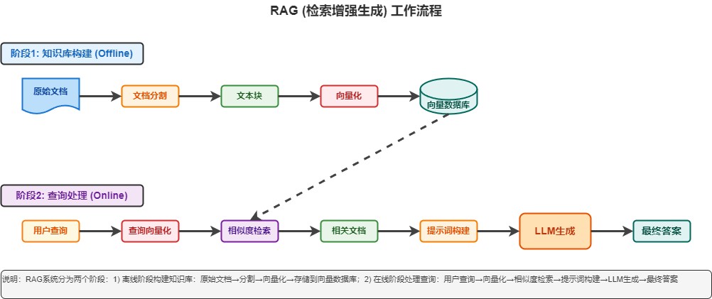 rag 流程图