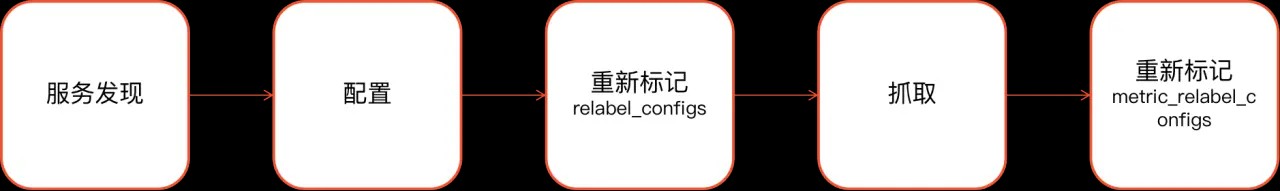 Prometheus抓取数据的生命周期简化版