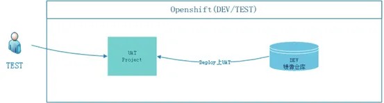 图 16 集成测试流程图