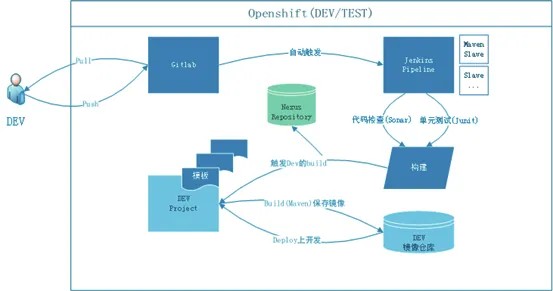 图 14 开发集成流程图