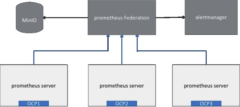 图 9 监控服务部署示意图