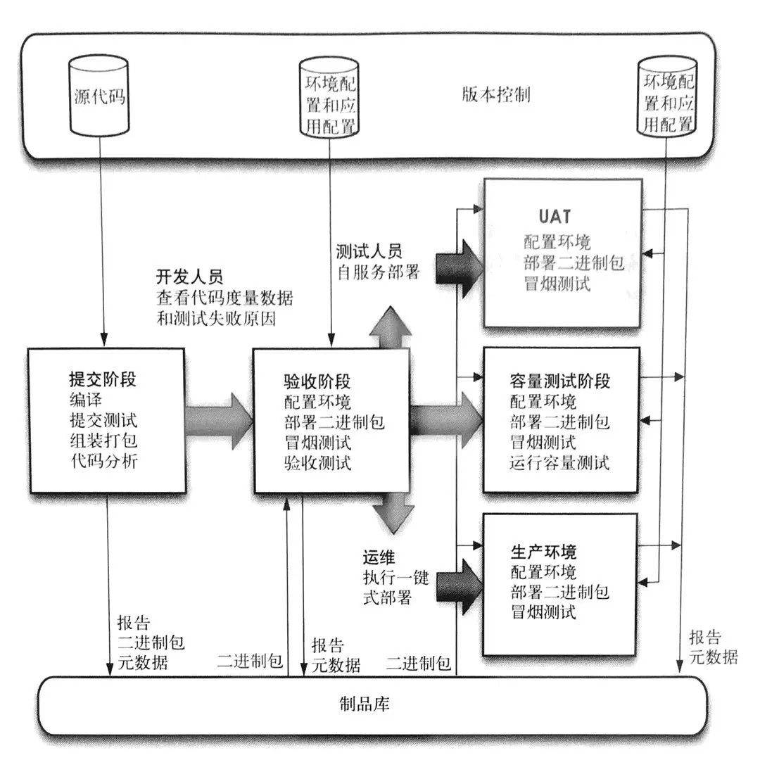 基本的部署流水线