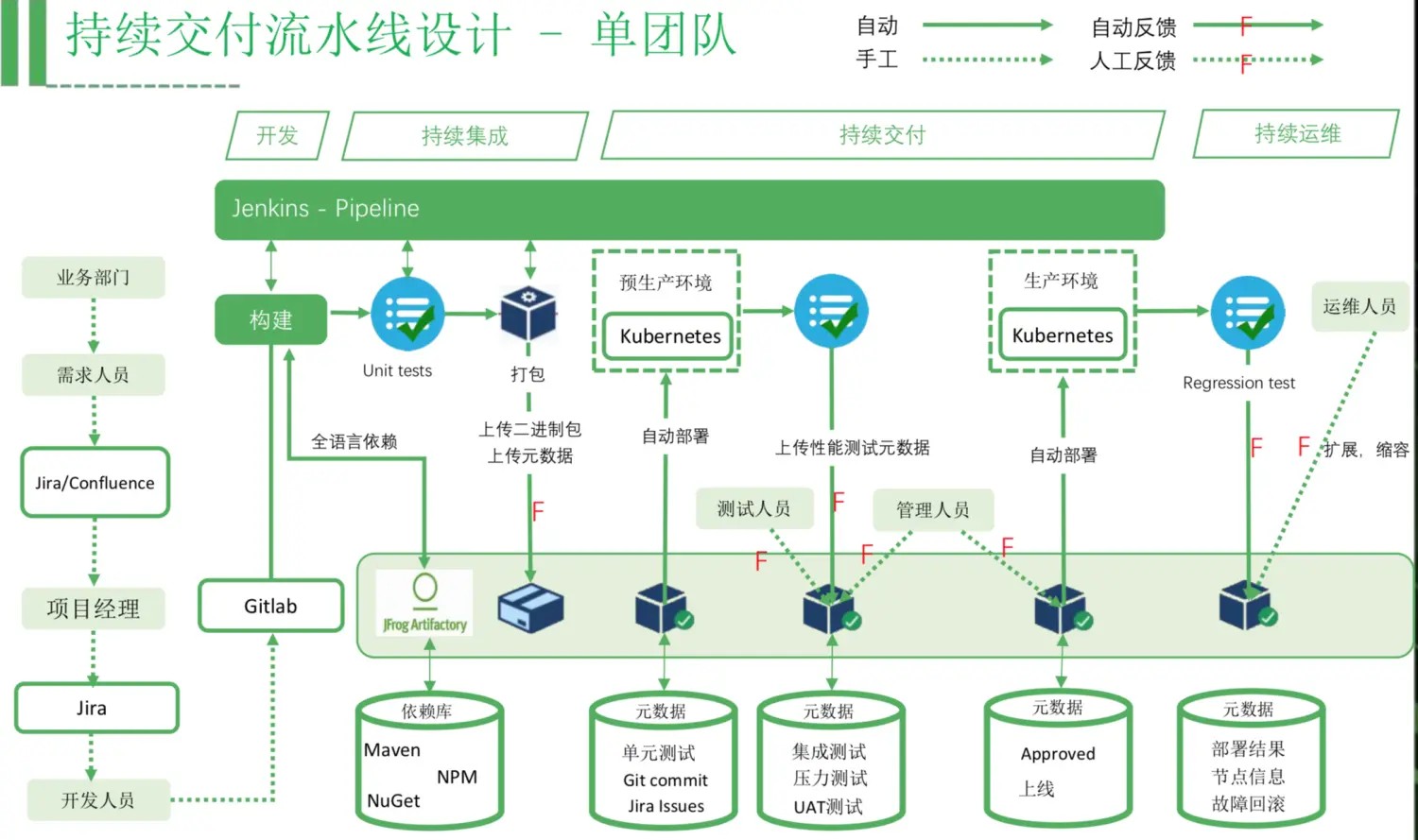 持续交付流水线设计