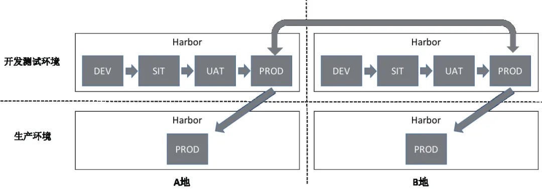 图 6 镜像仓库Harbor多中心多部署示意图