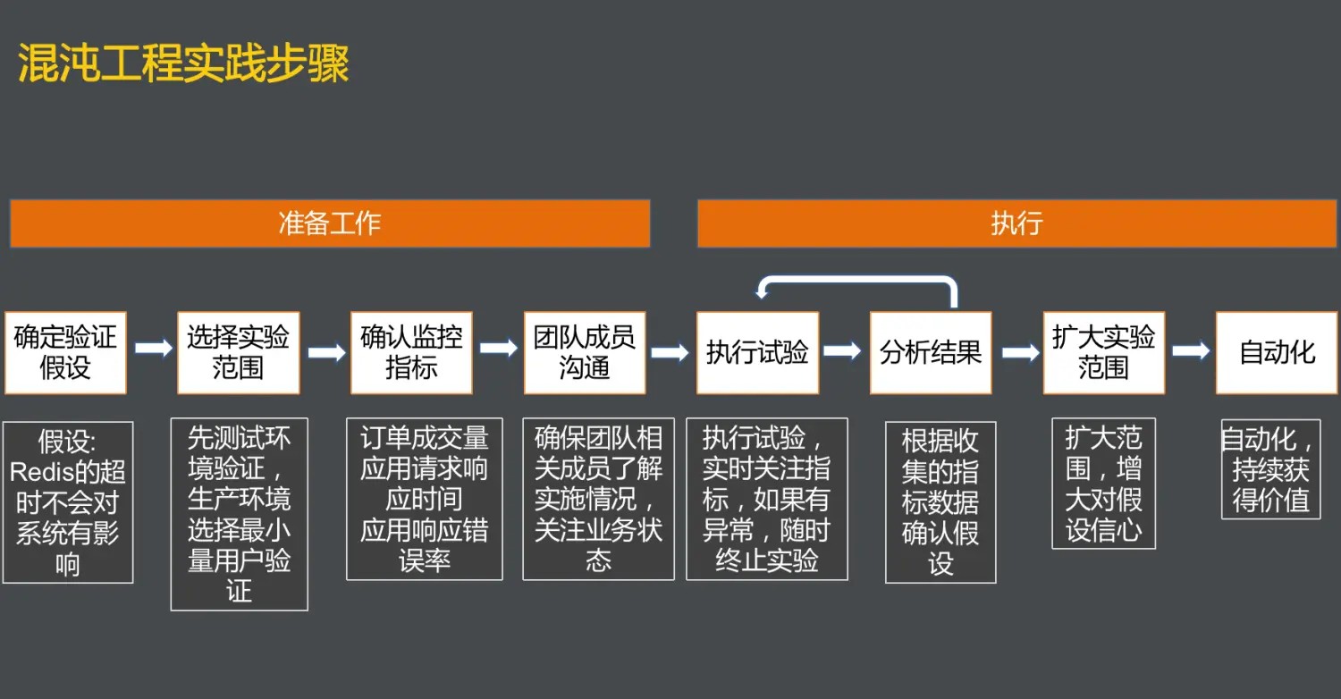 混沌工程实践步骤