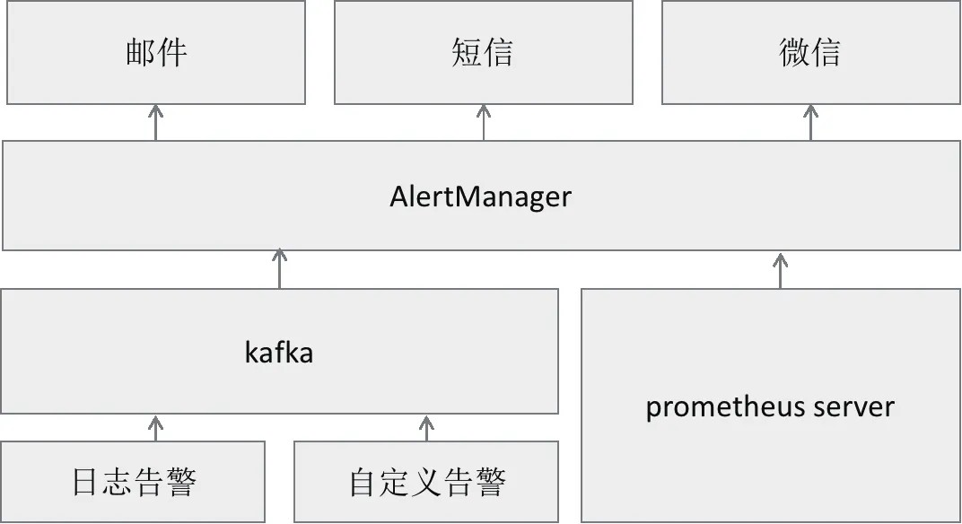 图 8 Alertmanager 统一告警系统架构