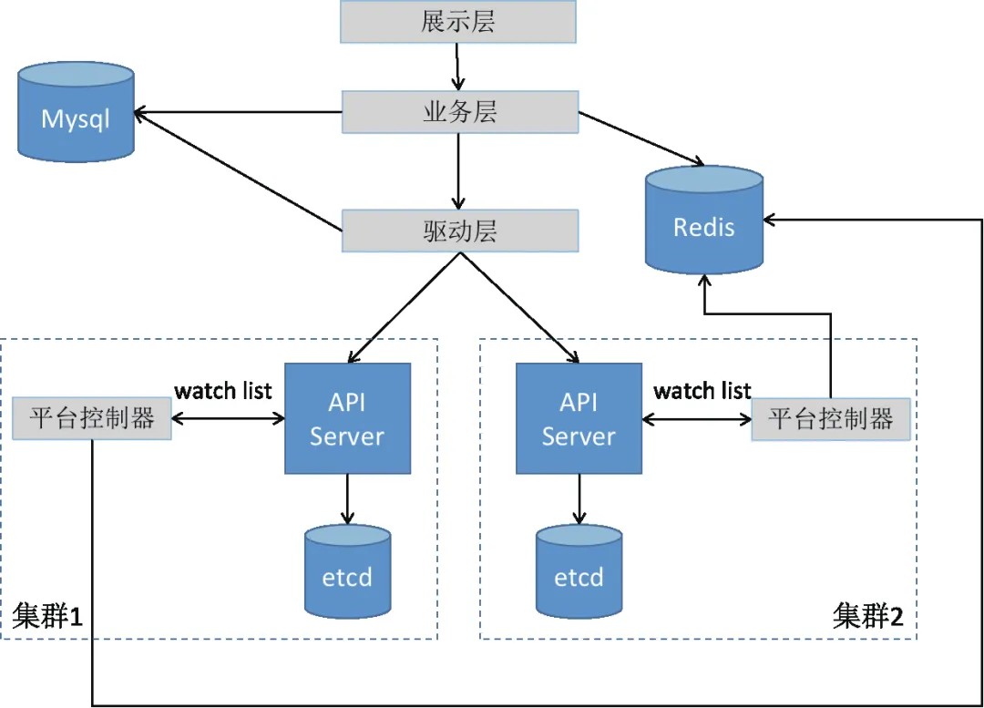 图 11 容器平台门户架构图
