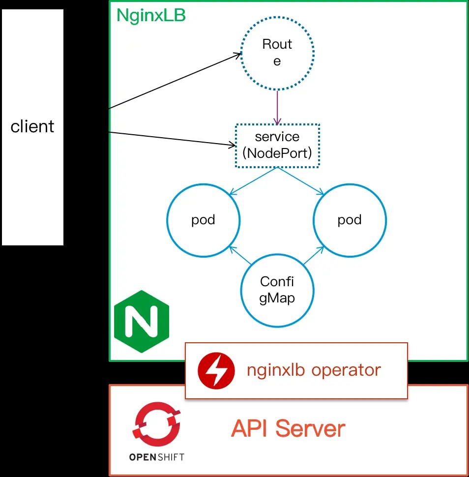 NginxLB Operator资源关系