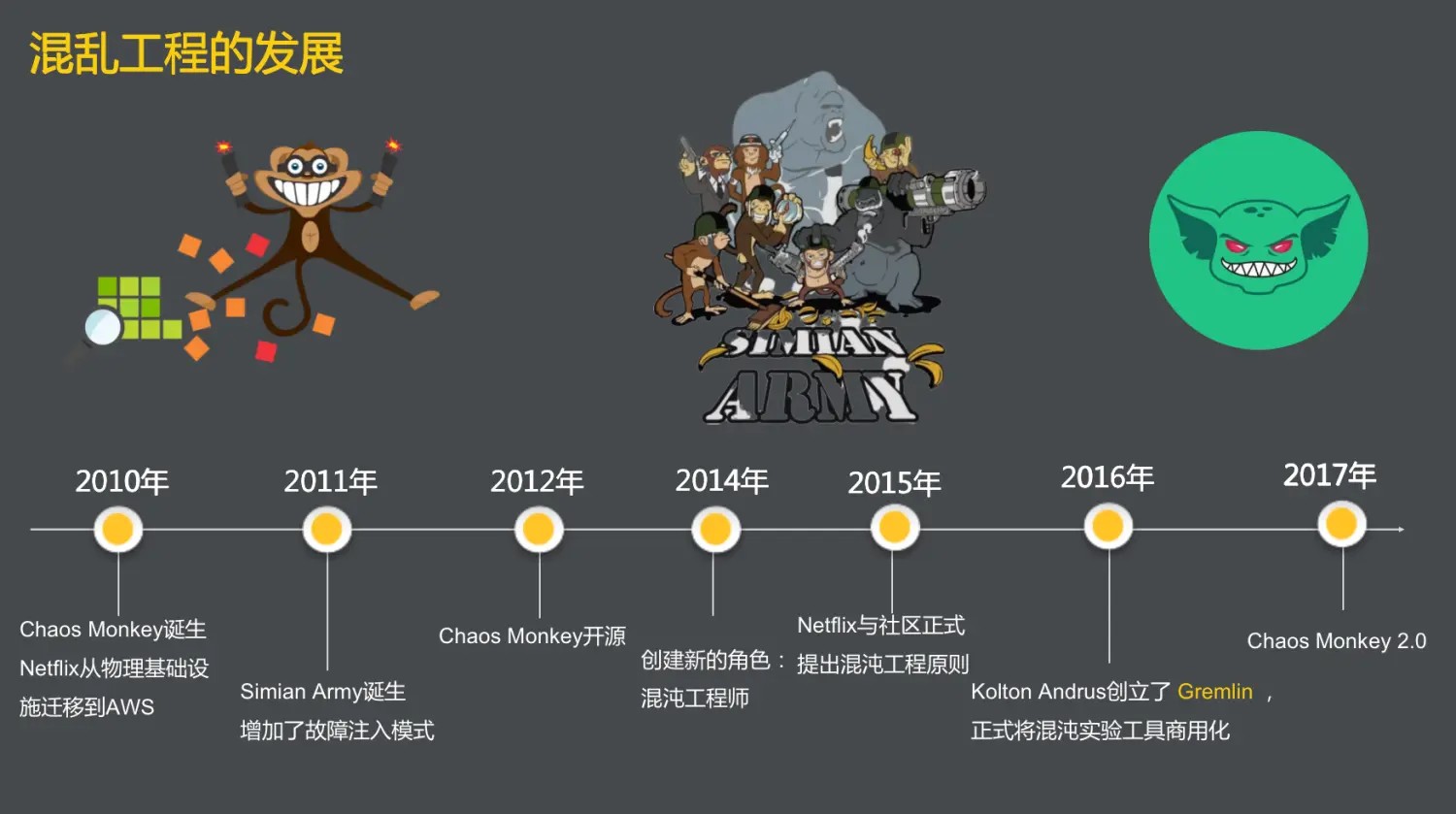 混乱工程的发展