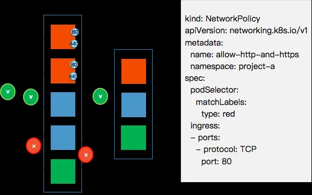 project-a下的type=red的pod的80和443端口对所有pod开放