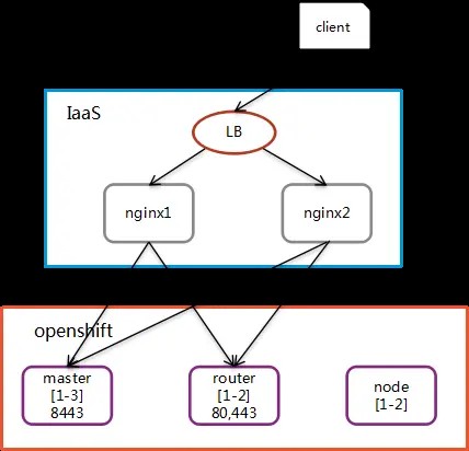 IaaS LB与Nginx结合提供外部负载