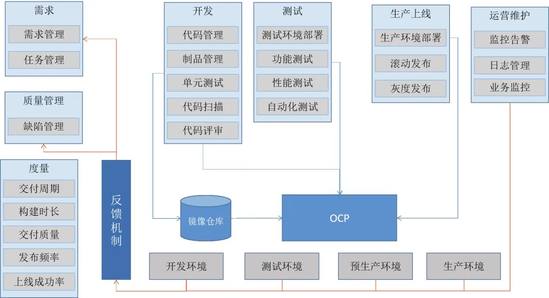 图 12 DevOps支撑能力的整体示意图