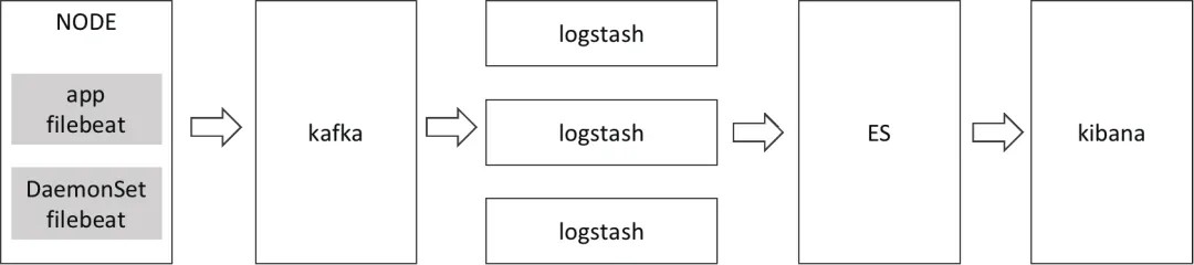图 10 日志方案架构图