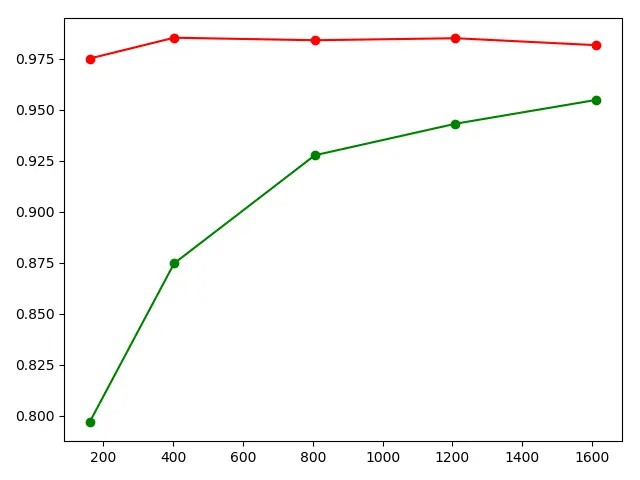 不断训练准确度不断提升learning_curve