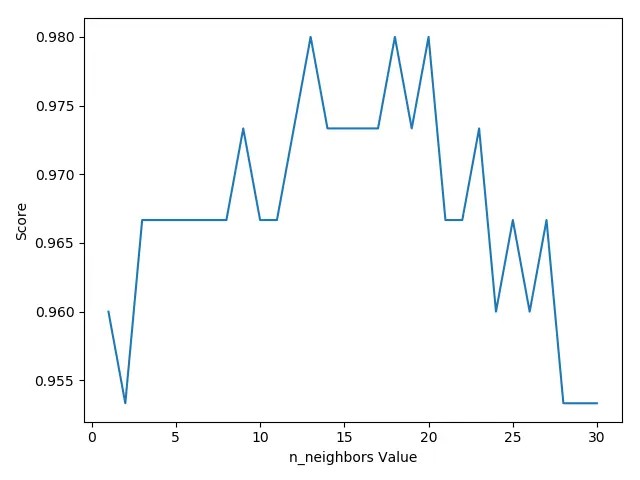 不同n_neighbors值对就的评分