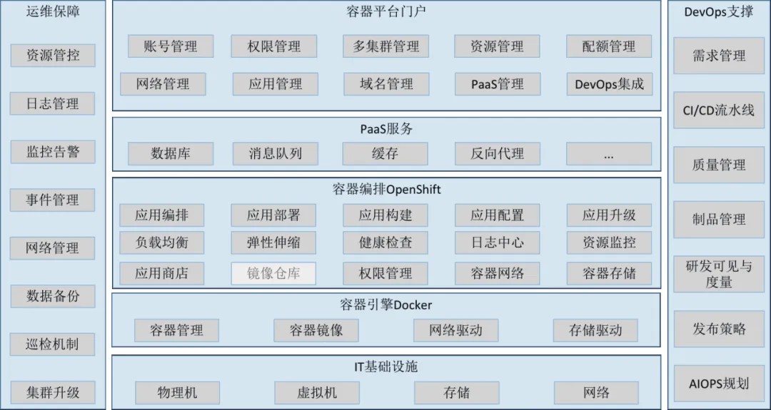 图 2 一站式开发交付容器平台整体架构