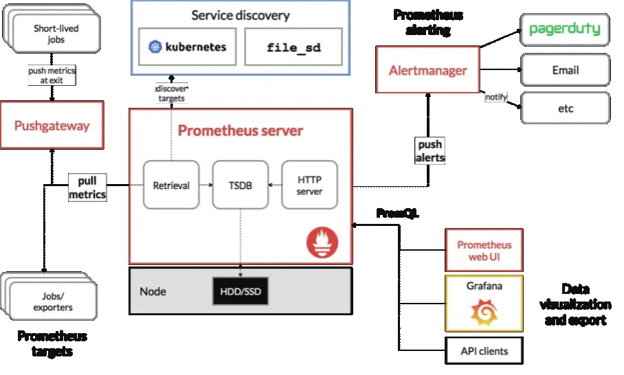 图 7 Prometheus方案组件架构图