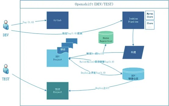 图 15 开发提测流程图