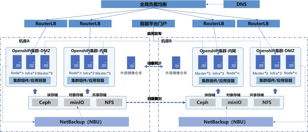 图 4 容器平台部署设计