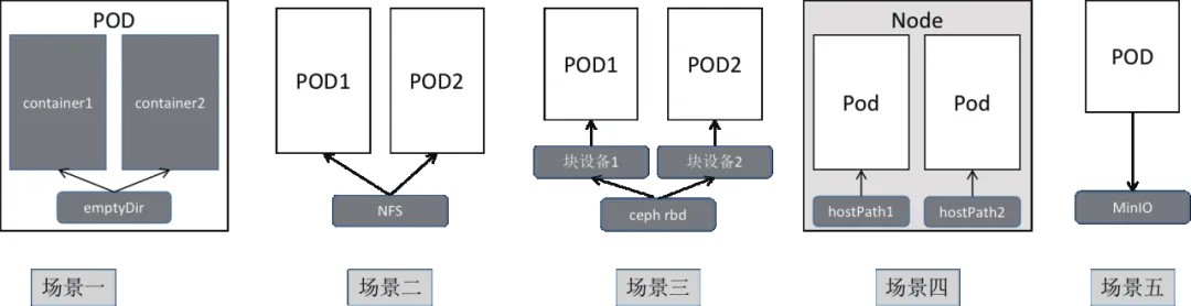 图 5 存储场景展示图
