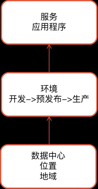 标签层次结构参考